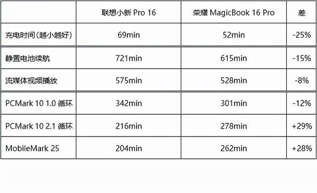 联想与荣耀16英寸上的对决：蜜糖或砒霜