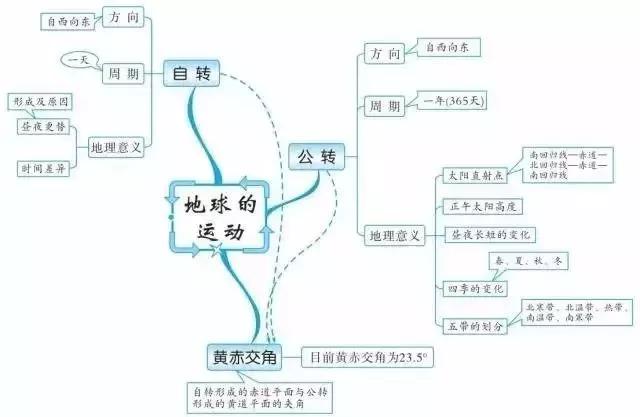 初中各科思维导图全汇总（语文、数学、地理、历史、化学、生物）