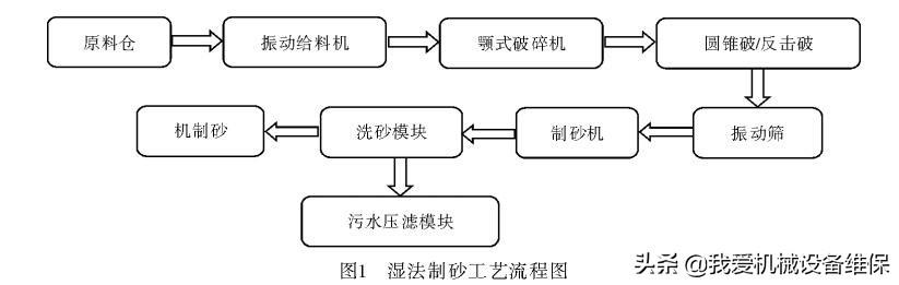 高效制砂机公路_新型制砂机械