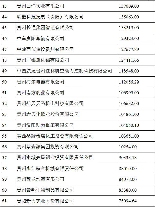 2021贵州100强企业榜单发布 茅台建工电网居前三