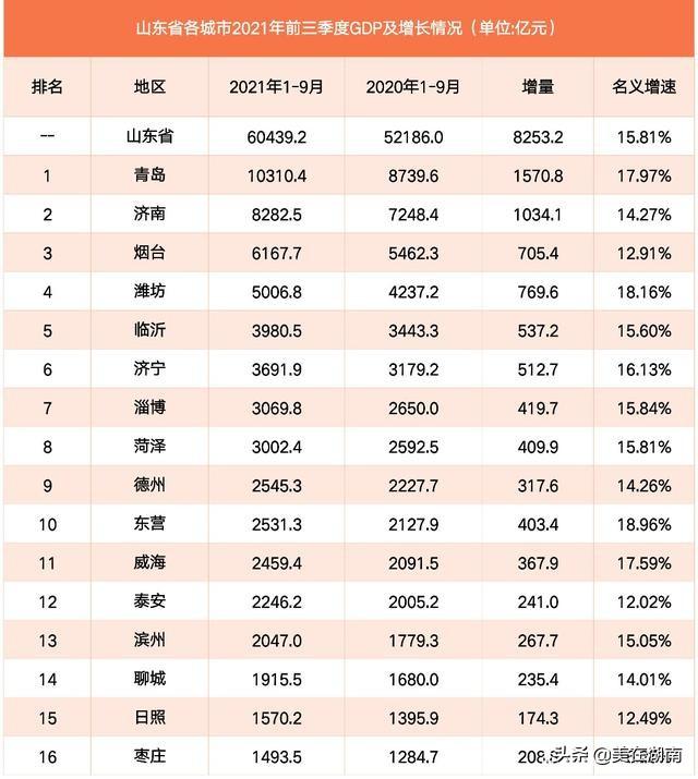 山东民富不如湖南？对比两省人均收入、存款、消费支出就知道了