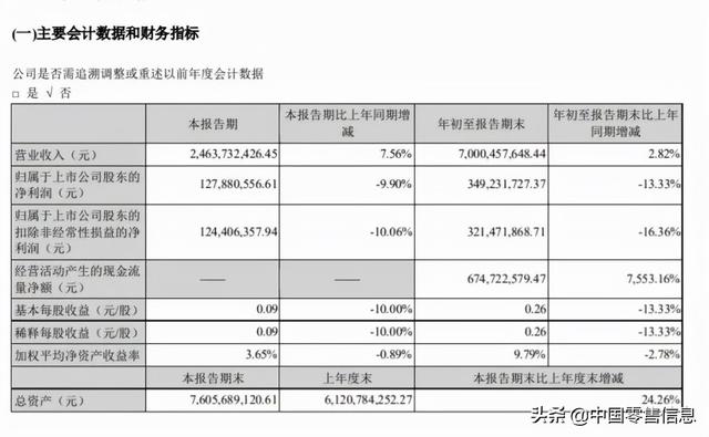 永辉亏21.78亿，步步高赚1.72亿！39家超市等前三季度业绩出炉