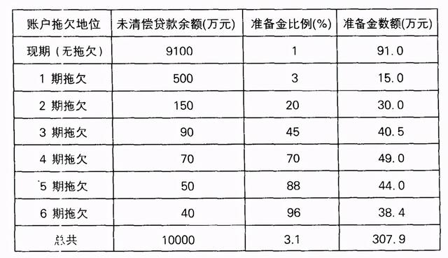 信用卡课程目录