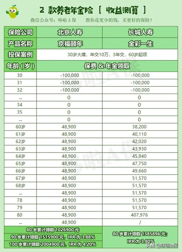 互联网保险新规，收益率4.025%的年金保险快买不到了