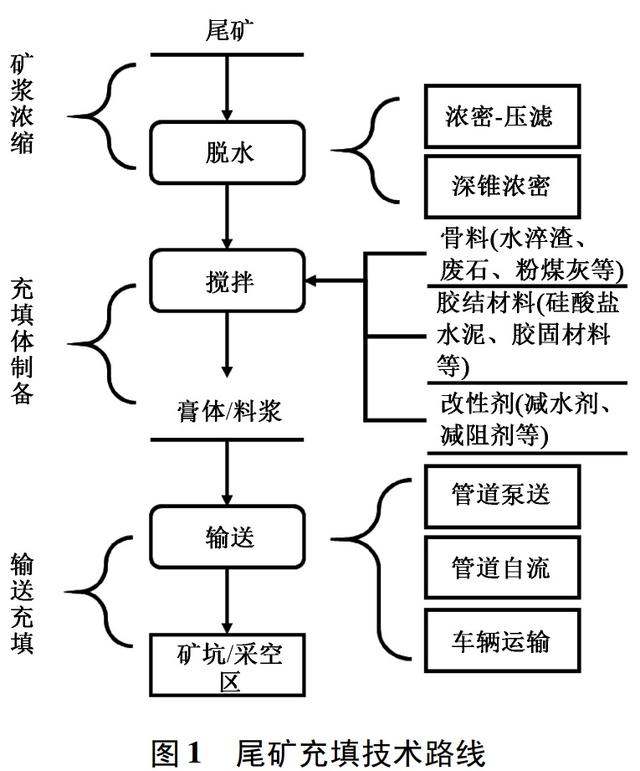 矿山尾矿综合利用