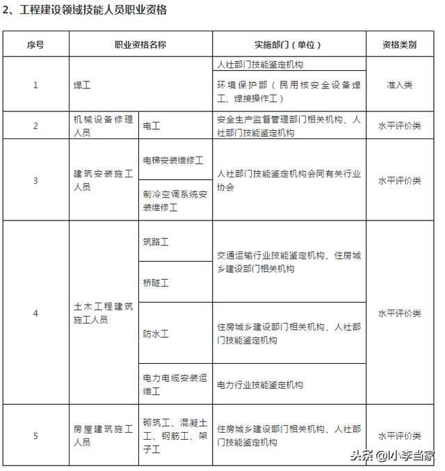 八大员白考了？职业资格75%已取消，工程建设领域仅剩21项，收藏