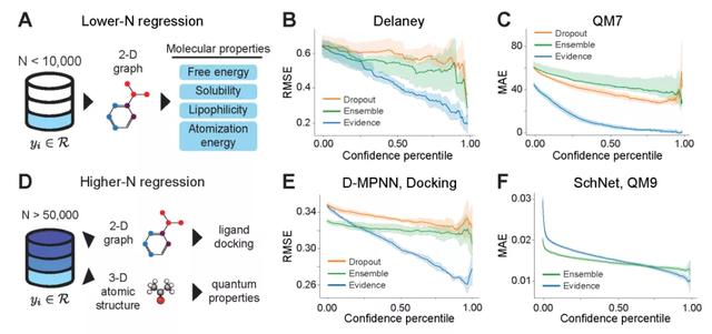 ACS Cent. Sci. | 证据性深度学习指导分子性质预测