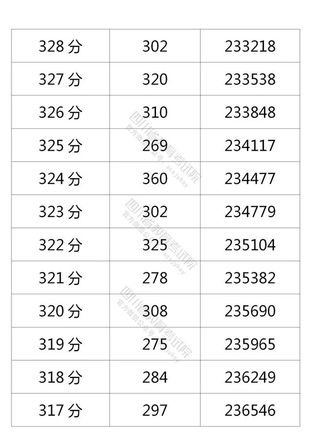 四川2021高考成绩一分一段表出炉