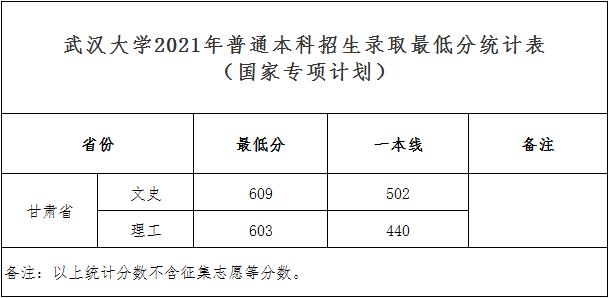 清华、北大、复旦等校2021高考各省提前批录取分数线出炉！速看