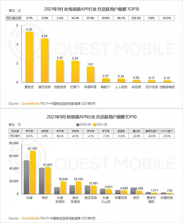 Q3会员增长400万至1.29亿，腾讯视频依然难掩内容焦虑
