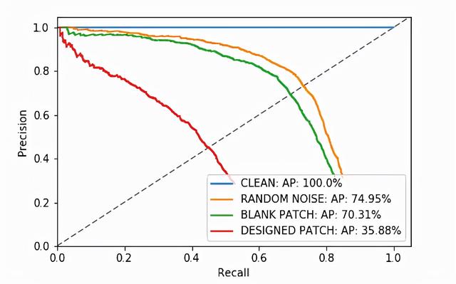 清华博士用小灯泡骗过红外识别，首次让红外检测性能直降34%