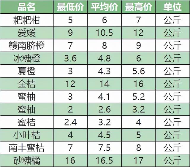 柑橘价格走势，贡柑平稳，金秋砂糖橘略降：10月22日柑橘供求信息5