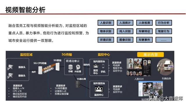 “5G+人工智能+区块链”智慧城市新基建综合解决方案（PPT）