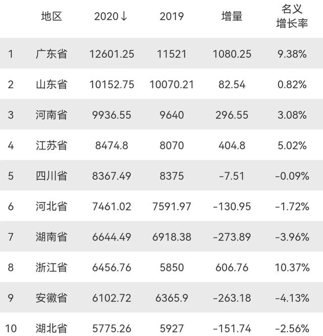 前三季度社消10强省份：江苏缩小与广东差距，安徽第七，河北无缘
