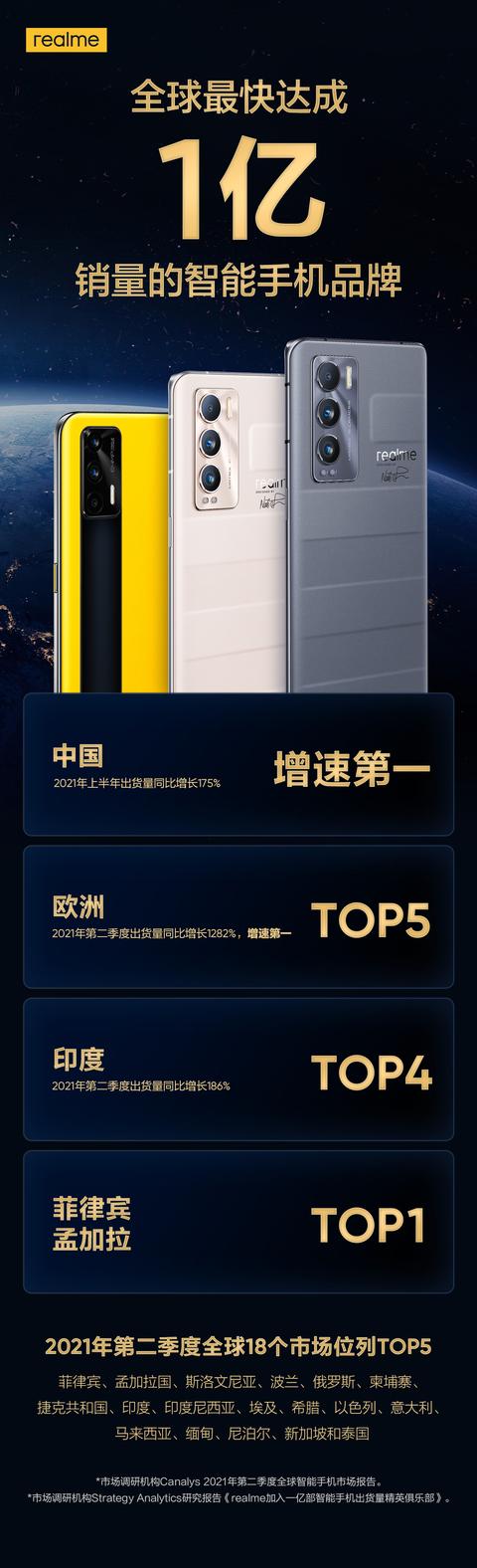 realme 真我手机 2021 年第二季度在全球 18 个市场位列 Top 5-第1张图片-9158手机教程网