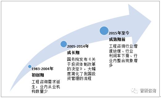 工程咨询业2016-2020年发展规划