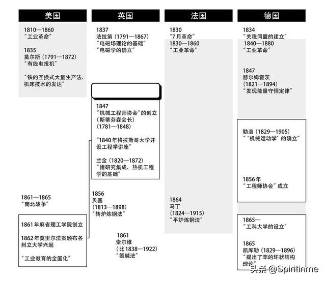 化学工程学经过百年发展经历了