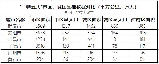 湖北38市建区面积和城区人口出炉，一特两大明显