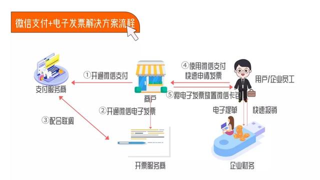 [云端小旋风货源]，微信扫码开电子发票