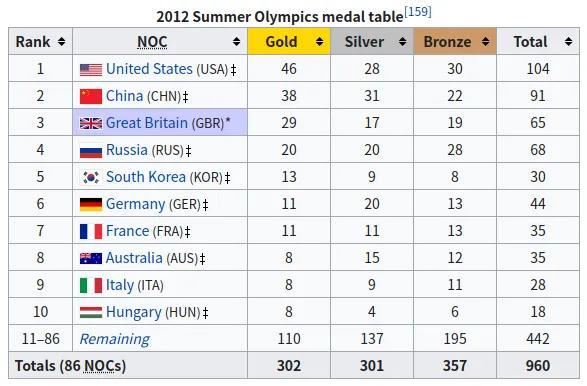 012奥运会金牌榜,2012奥运会金牌榜名单"