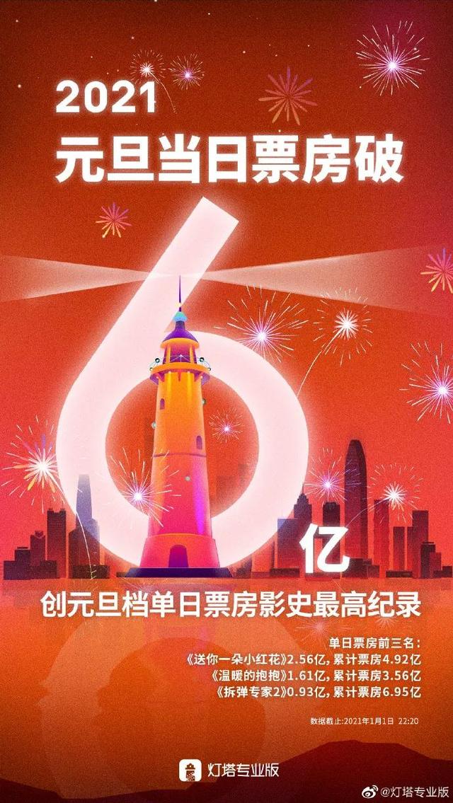 中国电影票房超北美,全球第一!好莱坞已经近黄昏了?