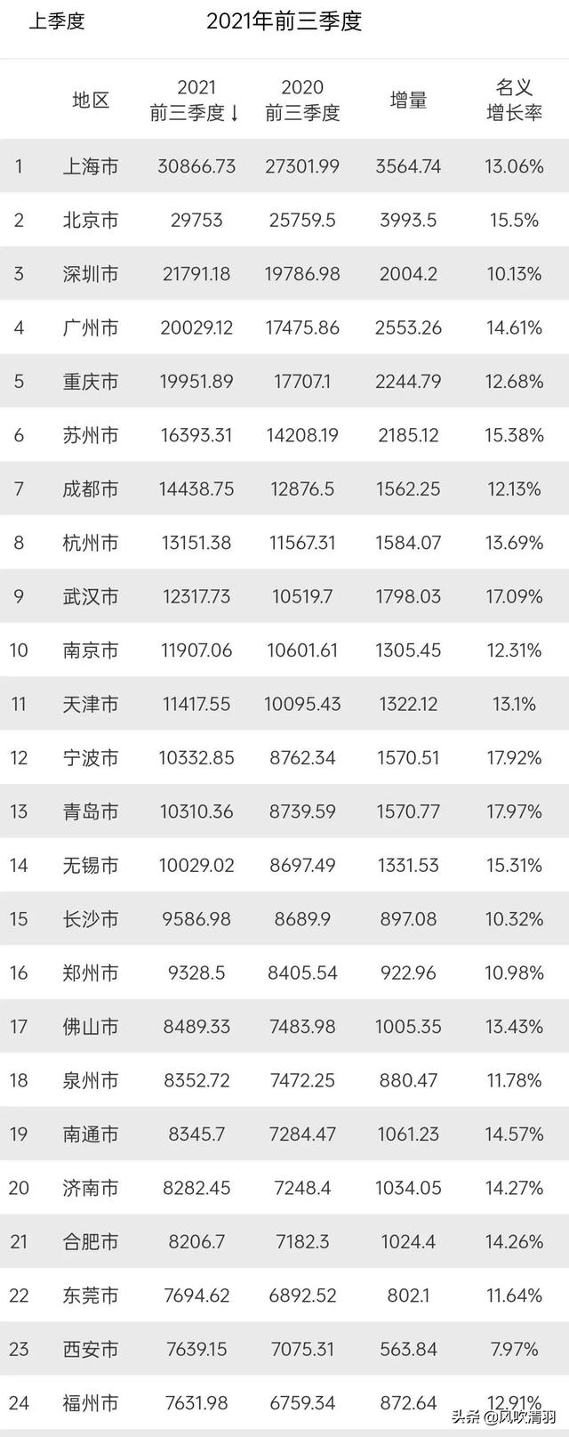 最新GDP24强，京沪差距缩小，重庆超广州无望，西安增速垫底