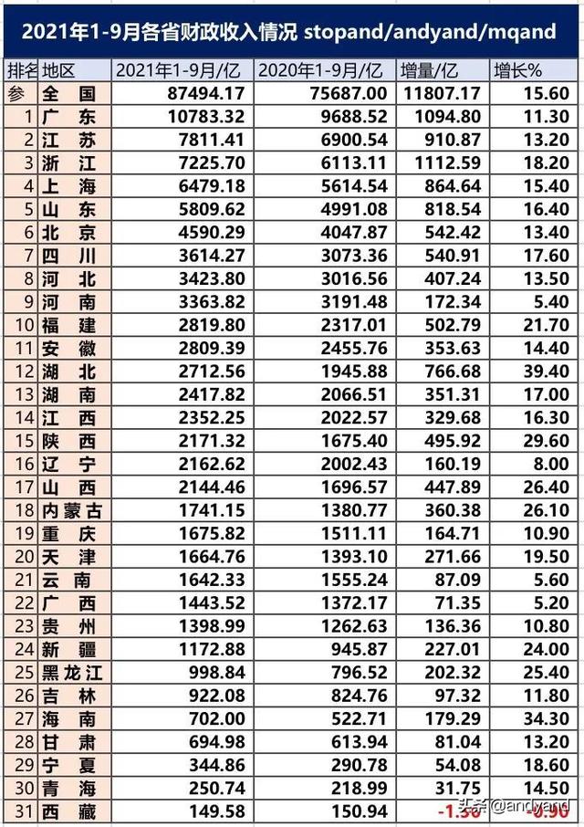 浙江与江苏差距扩大，2021年1-10月江苏浙江山东陕西天津财政情况