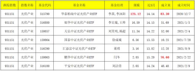 新能源、光伏、电池、新能车、智能电车及汽车零部件ETF名单大全