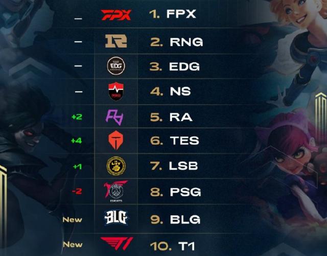 LOL全球战队榜更新，FPX登顶RNG力压EDG，TES蹿升到第六名