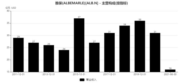 碳中和时代的“白色石油”，ALB、SQM、LTHM锂矿价值重估正当时