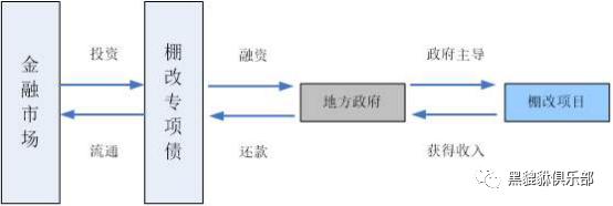 专项债 问题「种类债」