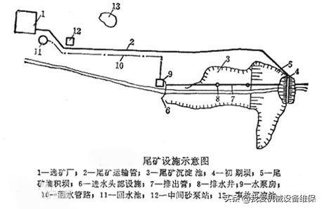 尾矿库坝水平排渗管