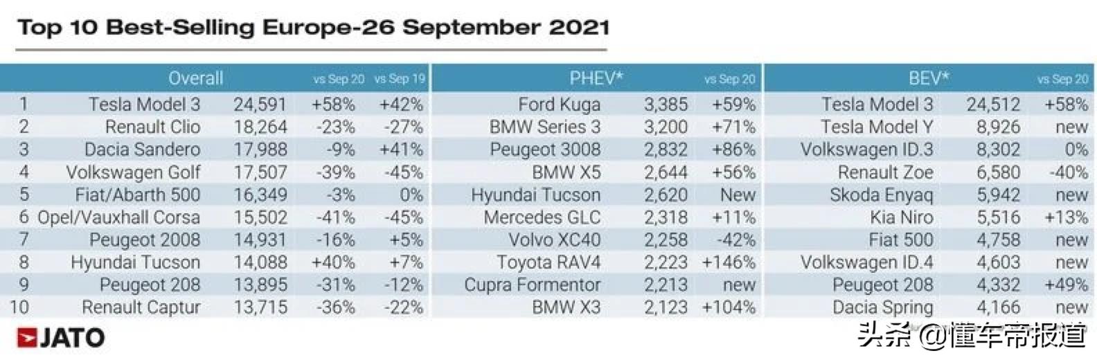海外 | 特斯拉在欧洲市场登顶电动车销冠，大众ID.3跌落至第三名