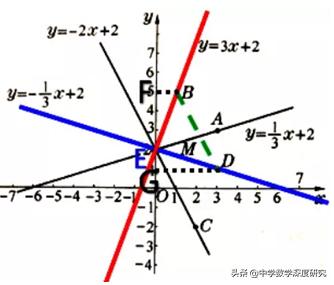 两直线垂直斜率关系