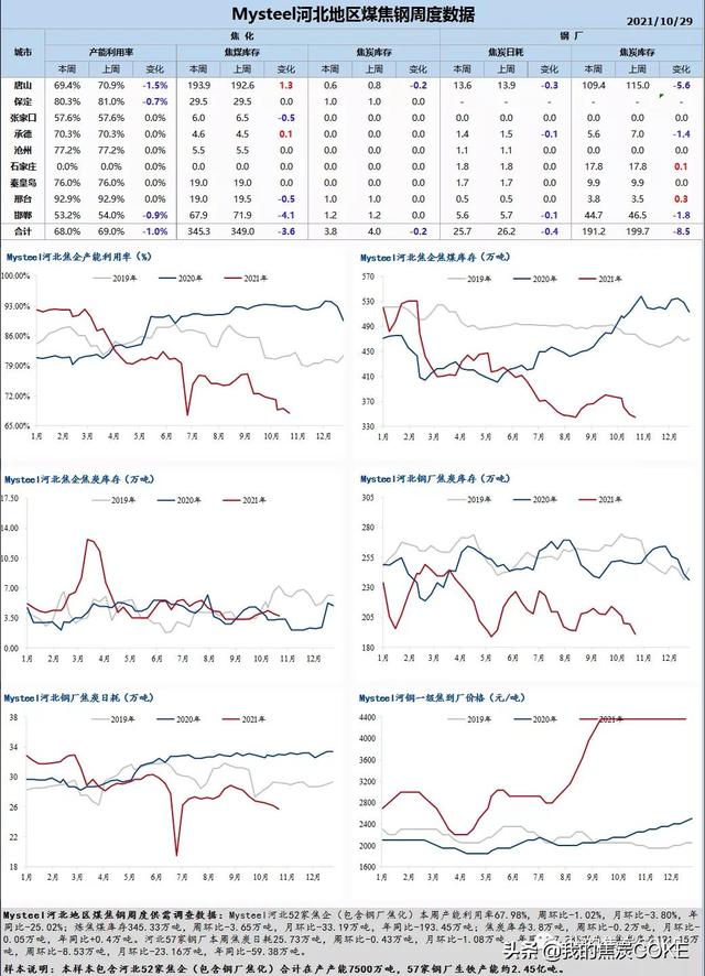 「资讯」10月29日煤焦信息汇总