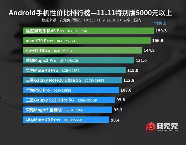 各价位性价比最高的5款手机出炉，网友：双十一剁手的最佳选择