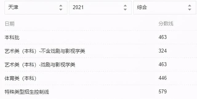 2021年31省市高考分数线+艺术统考合格线+志愿填报时间汇总