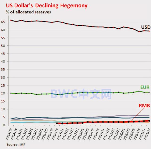 中俄等41国去美元化后，美元份额持续下降，蝴蝶效应将会愈演愈烈