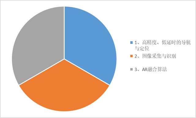 Ar实景导航，科技与现实碰撞