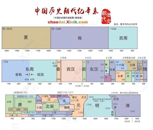 中国历史朝代最全、年代最详细的纪年表