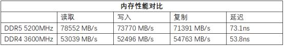 「重磅首发」Intel酷睿i9 12900K性能称王，ROG Z690搭载实测