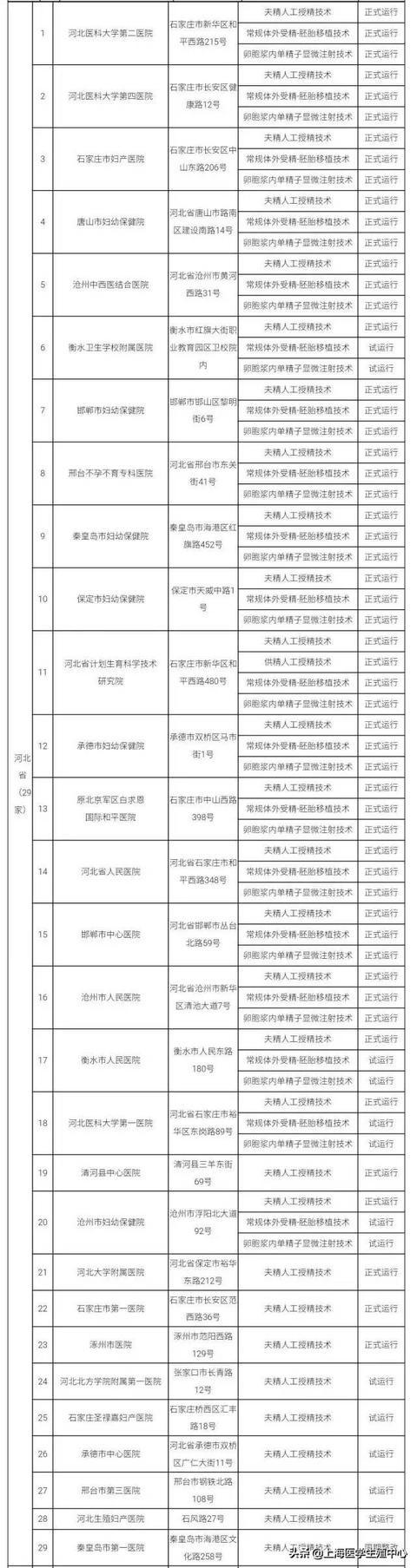 推荐！全国有资质的辅助生殖机构大全。（可以收藏）