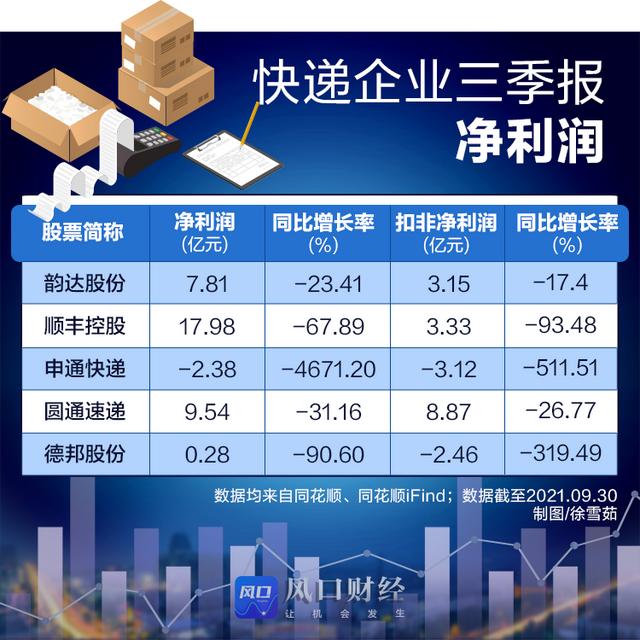 价格战下的快递企业三季报：顺丰“不顺风”，德邦“脚踝斩”，全都不如申通惨……