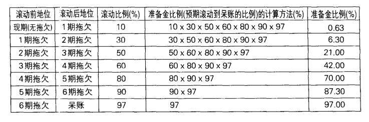 信用卡课程目录