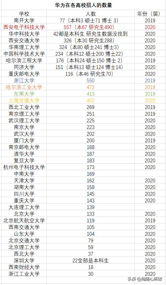 华为在各校招聘情况，西电557人，人数最多