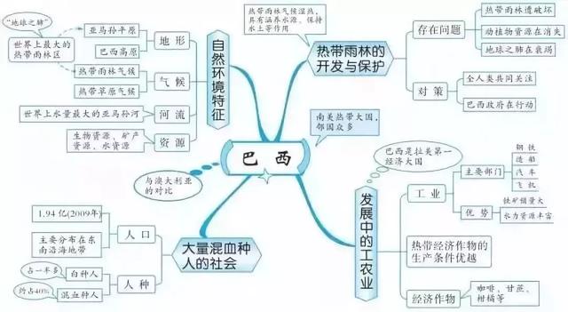 初中各科思维导图全汇总（语文、数学、地理、历史、化学、生物）