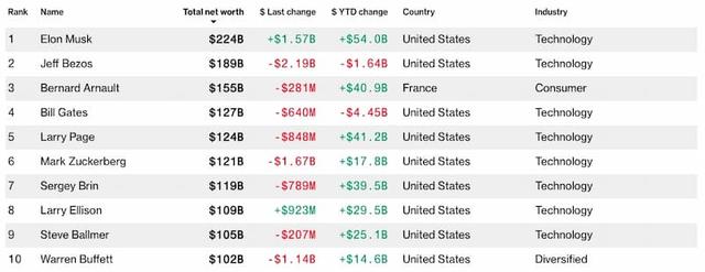 马斯克故意留言贝佐斯：你是全球第二