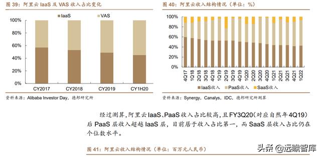 云计算：产业链梳理，成长空间有多大？远期利润率空间在多少？-第42张图片-9158手机教程网
