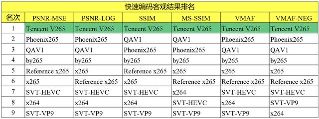 全项指标第一，腾讯V265与新一代VAV1自研编码器登顶MSU大赛