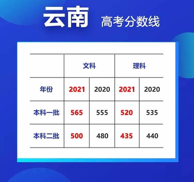 最高降35分！20省市高考分数线大汇总